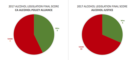 the final win-loss tallies for ca alcohol legislation