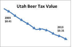 Utah Beer Tax Erosion